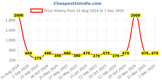 myntra.com Art Street Set Of 10 Green & Yellow 3D Wall Decal Stickers art street Price History Graph from 31 Aug 2024 to 1 Dec 2025
