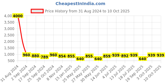 myntra.com Art Street Set of 10 Individual Photo Frames art street Price History Graph from 31 Aug 2024 to 9 Oct 2025