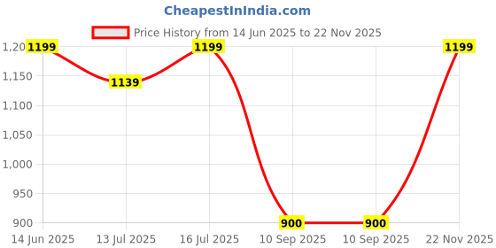 myntra.com Art Street Set Of 10 Solid Black Photo Frames art street Price History Graph from 14 Jun 2025 to 22 Nov 2025