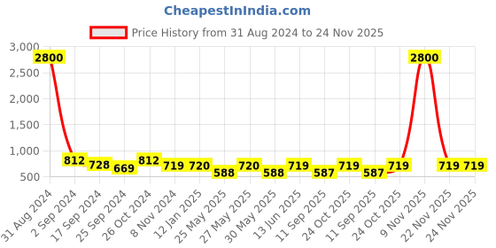 myntra.com Art Street Set Of 10 White & Black Solid Individual Wall Photo Frames art street Price History Graph from 31 Aug 2024 to 22 Nov 2025