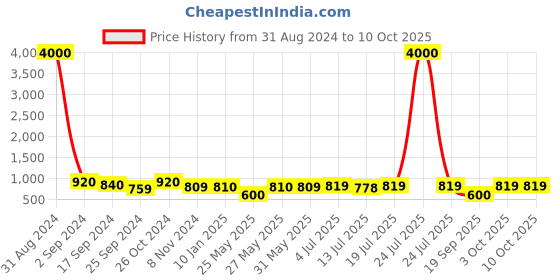 myntra.com Art Street Set of 10 White Solid Individual Photo Frames art street Price History Graph from 31 Aug 2024 to 9 Oct 2025