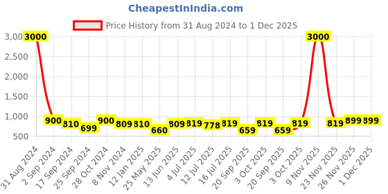 myntra.com Art Street Set Of 10 White Solid Individual Wall Photo Frames art street Price History Graph from 31 Aug 2024 to 1 Dec 2025