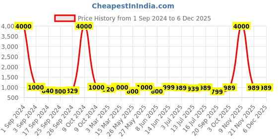 myntra.com Art Street Set Of 10 White Solid Wall Photo Frames art street Price History Graph from 1 Sep 2024 to 5 Dec 2025