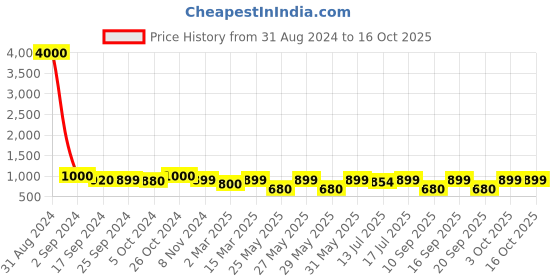 myntra.com Art Street Set of 10 White Wall Photo Frames art street Price History Graph from 31 Aug 2024 to 16 Oct 2025