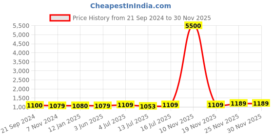 myntra.com Art Street Set of 11 Black & White Photo Frames art street Price History Graph from 21 Sep 2024 to 29 Nov 2025