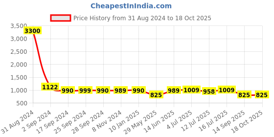 myntra.com Art Street Set Of 11 Black & White Solid Individual Photo Frames art street Price History Graph from 31 Aug 2024 to 18 Oct 2025