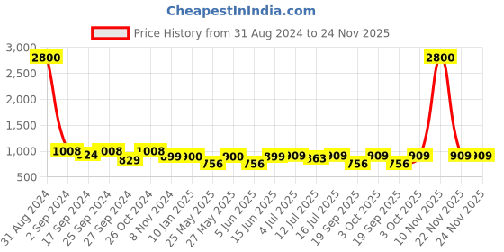 myntra.com Art Street Set Of 11 Black & White Solid Individual Wall Photo Frames art street Price History Graph from 31 Aug 2024 to 24 Nov 2025
