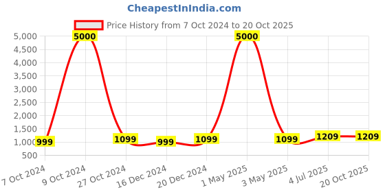 myntra.com Art Street Set of 11 Black Photo Frames art street Price History Graph from 7 Oct 2024 to 20 Oct 2025