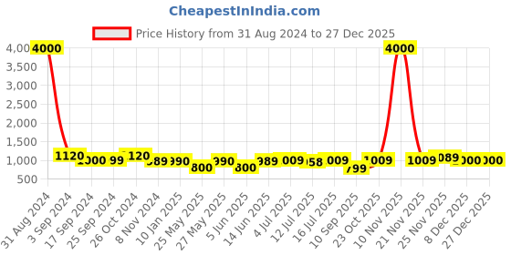myntra.com Art Street Set Of 11 Black Solid Individual Acrylic Photo Frames art street Price History Graph from 31 Aug 2024 to 27 Dec 2025