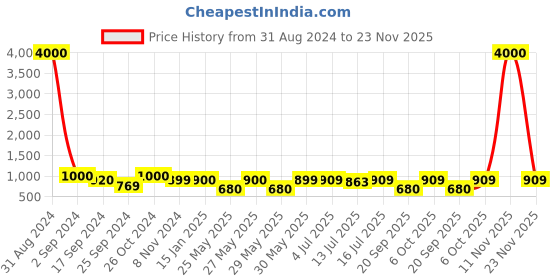 myntra.com Art Street Set Of 11 Black Solid Individual Photo Frames art street Price History Graph from 31 Aug 2024 to 23 Nov 2025