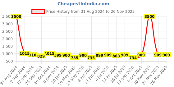 myntra.com Art Street Set Of 11 Black Solid Individual Photo Frames art street Price History Graph from 31 Aug 2024 to 24 Nov 2025
