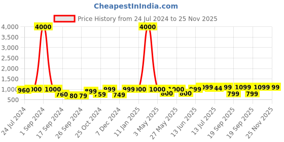 myntra.com Art Street Set of 11 Black Solid Individual Photo Frames art street Price History Graph from 24 Jul 2024 to 24 Nov 2025