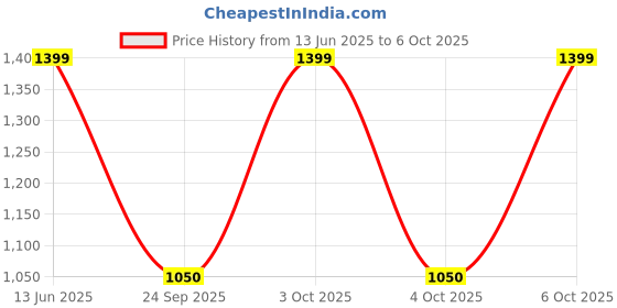 myntra.com Art Street Set Of 11 Black Solid Individual Photo Frames art street Price History Graph from 13 Jun 2025 to 6 Oct 2025