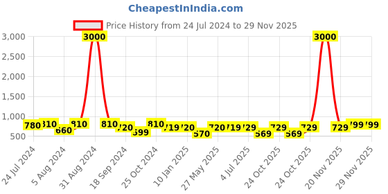 myntra.com Art Street Set Of 11 Black Solid Synthetic Collage Photo Frames art street Price History Graph from 24 Jul 2024 to 28 Nov 2025