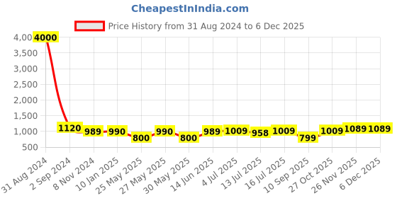 myntra.com Art Street Set Of 11 Black Wall Photo Frames art street Price History Graph from 31 Aug 2024 to 4 Dec 2025