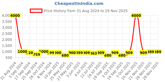 myntra.com Art Street Set of 11 Brown & Beige Individual Photo Frames art street Price History Graph from 31 Aug 2024 to 28 Nov 2025