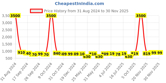 myntra.com Art Street Set Of 11 Brown Solid Individual Photo Frames art street Price History Graph from 31 Aug 2024 to 29 Nov 2025