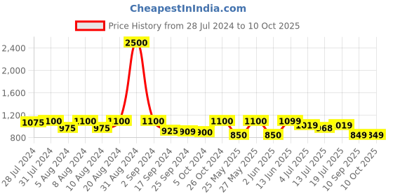 myntra.com Art Street Set of 11 Individual Photo Frames art street Price History Graph from 28 Jul 2024 to 10 Oct 2025