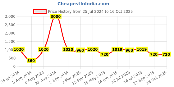 myntra.com Art Street Set Of 11 Solid Photo Frames art street Price History Graph from 25 Jul 2024 to 16 Oct 2025