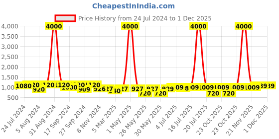 myntra.com Art Street Set Of 11 White Solid Wooden Wall Photo Frames art street Price History Graph from 24 Jul 2024 to 30 Nov 2025