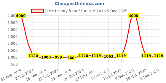 myntra.com Art Street Set Of 12 Black & White Solid Individual Photo Frames art street Price History Graph from 31 Aug 2024 to 4 Dec 2025