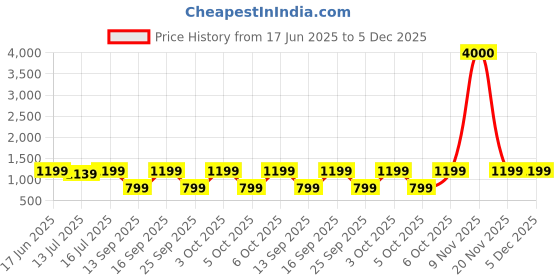 myntra.com Art Street Set of 12 Black Photo Frames art street Price History Graph from 17 Jun 2025 to 4 Dec 2025