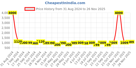 myntra.com Art Street Set of 12 Black Solid Individual Photo Frames art street Price History Graph from 31 Aug 2024 to 23 Nov 2025