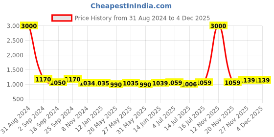 myntra.com Art Street Set Of 12 Black Solid Individual Wall Photo Frames art street Price History Graph from 31 Aug 2024 to 4 Dec 2025
