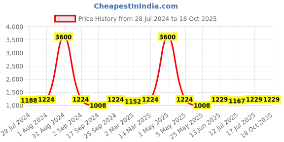 myntra.com Art Street Set of 12 Black Solid Photo Frames art street Price History Graph from 28 Jul 2024 to 18 Oct 2025