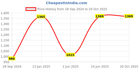 myntra.com Art Street Set of 12 Black Solid Photo Frames art street Price History Graph from 28 Sep 2024 to 19 Oct 2025