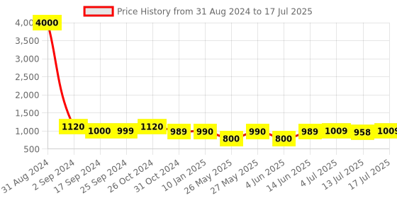 myntra.com Art Street Set of 12 Black Wall Photo Frames art street Price History Graph from 31 Aug 2024 to 17 Jul 2025