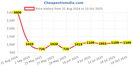 myntra.com Art Street Set of 12 Table Photo Frames art street Price History Graph from 31 Aug 2024 to 9 Oct 2025