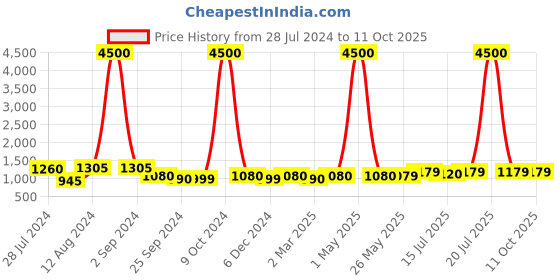 myntra.com Art Street Set Of 12 White Solid Individual Wall Photo Frames art street Price History Graph from 28 Jul 2024 to 11 Oct 2025