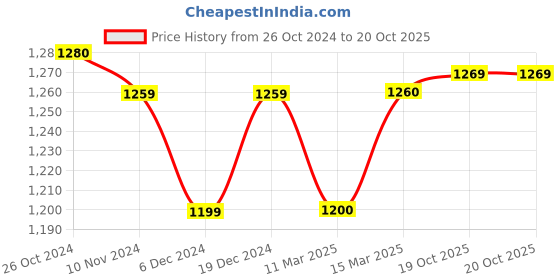 myntra.com Art Street Set of 15 Black Wall Photo Frames art street Price History Graph from 26 Oct 2024 to 20 Oct 2025