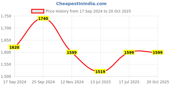 myntra.com Art Street Set of 18 White & Green Photo Frames art street Price History Graph from 17 Sep 2024 to 20 Oct 2025