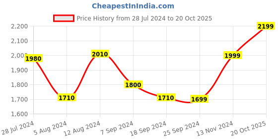 myntra.com Art Street Set of 2 Abstract Painting Canvas Wall Art art street Price History Graph from 28 Jul 2024 to 20 Oct 2025