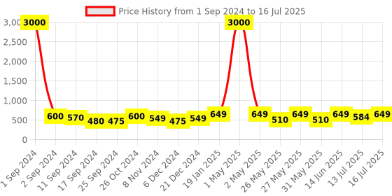 myntra.com Art Street Set Of 2 Abstract Theme Wall Art art street Price History Graph from 1 Sep 2024 to 16 Jul 2025