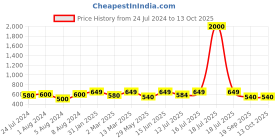 myntra.com Art Street Set of 2 Art Prints Aeroplane Theme Black Frame Art Prints art street Price History Graph from 24 Jul 2024 to 11 Oct 2025
