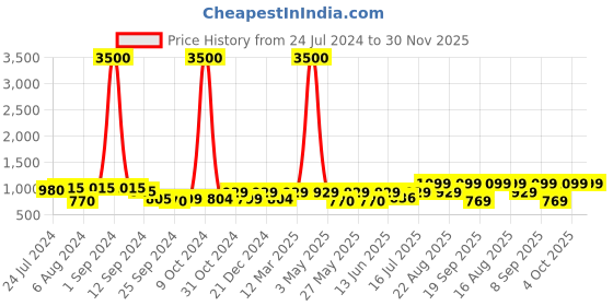myntra.com Art Street Set Of 2 Beige & Black Abstract Theme Hand-Painted Framed Wall Arts art street Price History Graph from 24 Jul 2024 to 30 Nov 2025