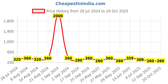 myntra.com Art Street Set Of 2 Beige Distress Photo Frames art street Price History Graph from 28 Jul 2024 to 20 Oct 2025