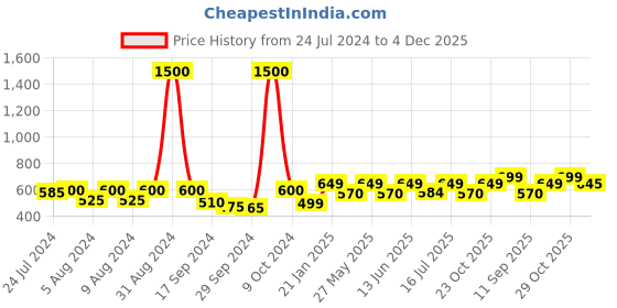 myntra.com Art Street Set Of 2 Black & Beige Motivational Art Printed Wall Art art street Price History Graph from 24 Jul 2024 to 4 Dec 2025
