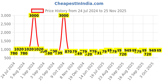 myntra.com Art Street Set Of 2 Black & Red Paris And London Framed Canvas Wall Art art street Price History Graph from 24 Jul 2024 to 25 Nov 2025