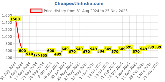 myntra.com Art Street Set Of 2 Black & White Doge & Deer Funny Animal Printed Framed Wall Art art street Price History Graph from 31 Aug 2024 to 24 Nov 2025