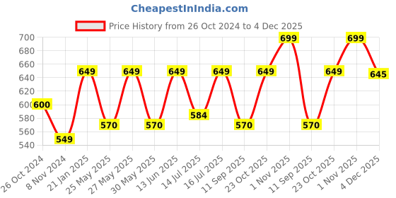 myntra.com Art Street Set Of 2 Black & White Motivational Art Printed Framed Wall Art art street Price History Graph from 26 Oct 2024 to 4 Dec 2025