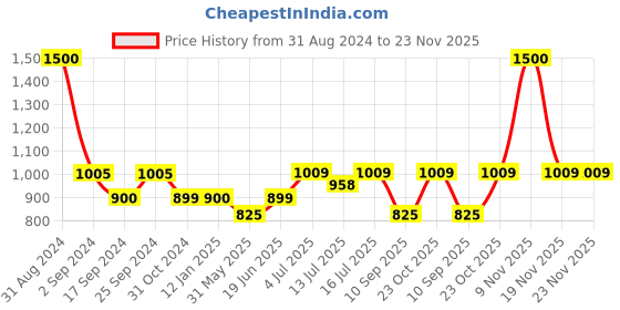 myntra.com Art Street Set of 2 Black & White Notice Board Bulletin Board art street Price History Graph from 31 Aug 2024 to 23 Nov 2025