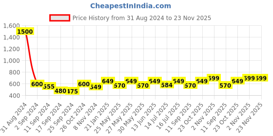 myntra.com Art Street Set Of 2 Black Motivational Art Printed Wall Art art street Price History Graph from 31 Aug 2024 to 23 Nov 2025