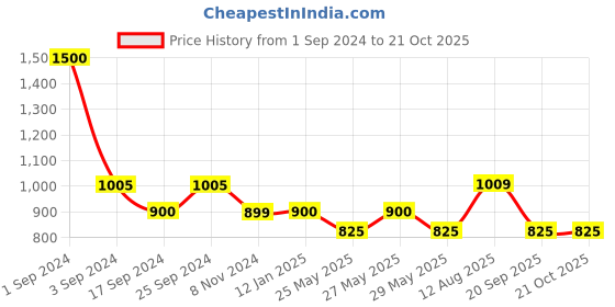 myntra.com Art Street Set of 2 Black Notice Board Bulletin Board art street Price History Graph from 1 Sep 2024 to 21 Oct 2025