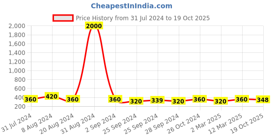 myntra.com Art Street Set Of 2 Black Solid Wall Photo Frames art street Price History Graph from 31 Jul 2024 to 19 Oct 2025