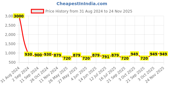 myntra.com Art Street Set Of 2 Blue & Orange Flowers Framed Canvas Wall Art art street Price History Graph from 31 Aug 2024 to 24 Nov 2025