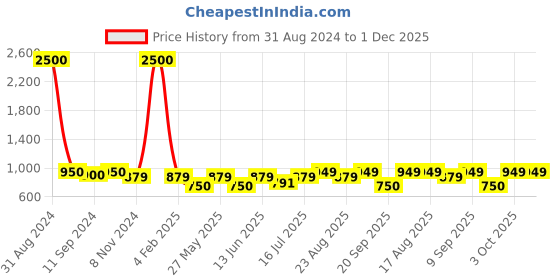 myntra.com Art Street Set Of 2 Blue & Peach Canvas Painting Wall Art art street Price History Graph from 31 Aug 2024 to 1 Dec 2025